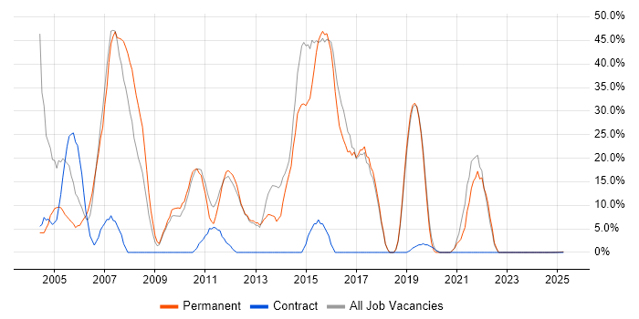 Job vacancy trend for .NET in the Isle of Wight Job vacancy trend for .NET in the Isle of Wight