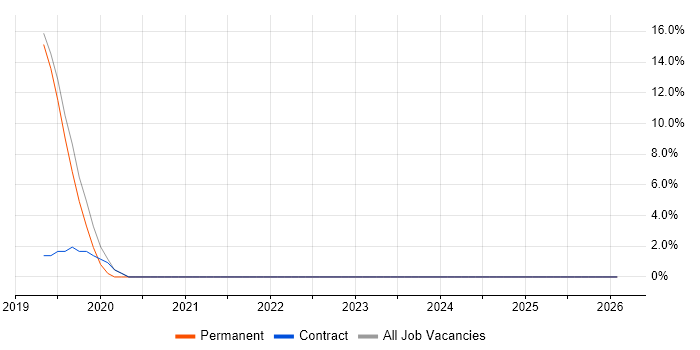.NET Core job vacancy trend in the Isle of Wight