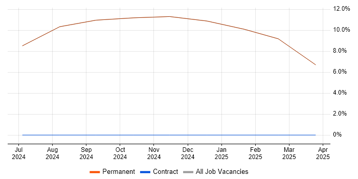 Job vacancy trend for Aerospace in East Cowes