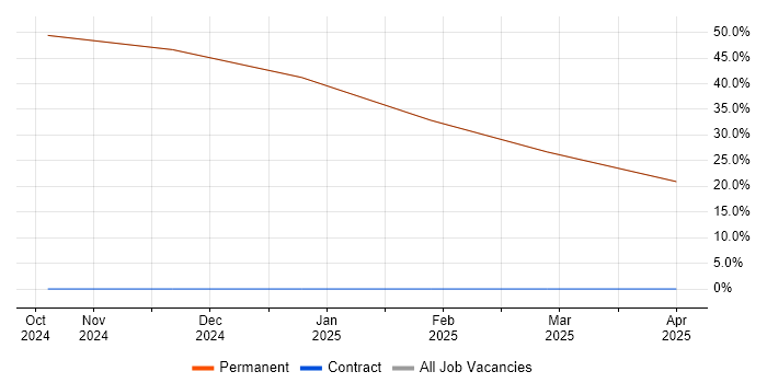 Job vacancy trend for BPSS Clearance in East Cowes