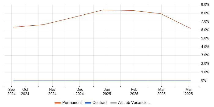 Job vacancy trend for Computer Science in East Cowes Job vacancy trend for Computer Science in East Cowes