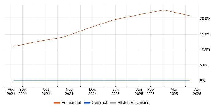 Job vacancy trend for Cybersecurity in East Cowes
