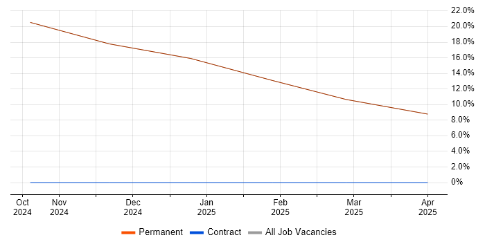 Job vacancy trend for Def Stans in East Cowes