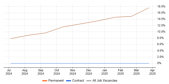 Job vacancy trend for IEC 61508 in East Cowes