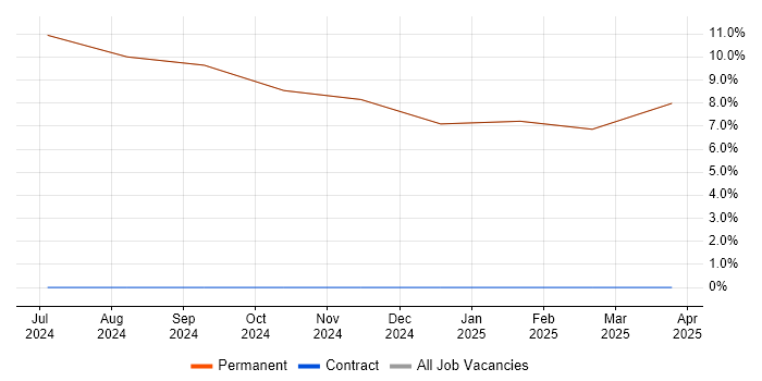 Job vacancy trend for Master&#39;s Degree in East Cowes