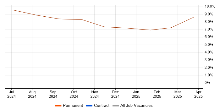 Job vacancy trend for Principal Systems Engineer in East Cowes