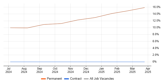 Job vacancy trend for Problem-Solving in East Cowes Job vacancy trend for Problem-Solving in East Cowes