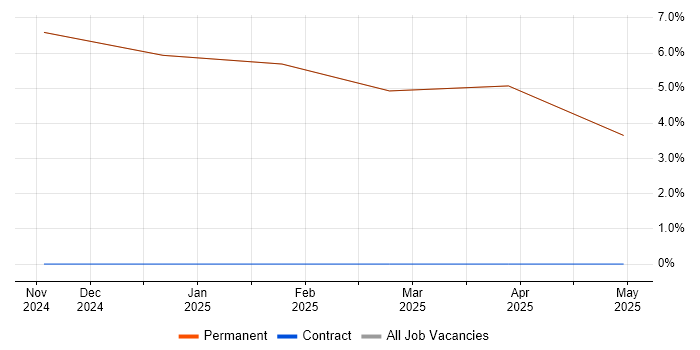 Job vacancy trend for Requirements Manager in East Cowes