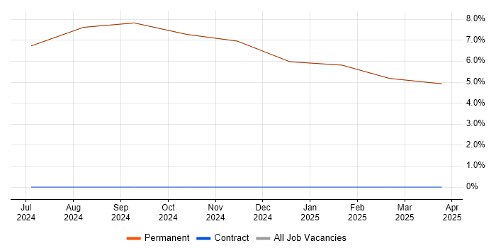 Job vacancy trend for Senior Manager in East Cowes