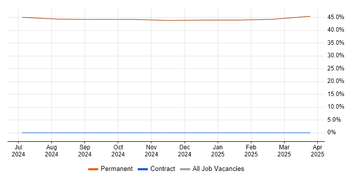 Job vacancy trend for Senior in East Cowes Job vacancy trend for Senior in East Cowes