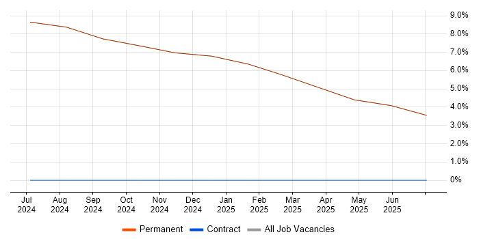Job vacancy trend for Social Skills in East Cowes