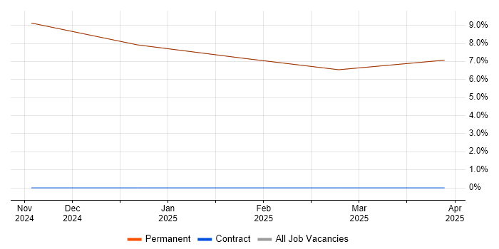 Job vacancy trend for Software Assurance Engineer in East Cowes