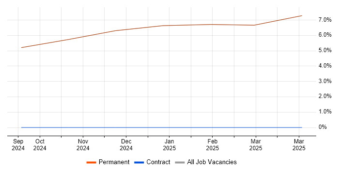 Job vacancy trend for Software Engineering in East Cowes Job vacancy trend for Software Engineering in East Cowes