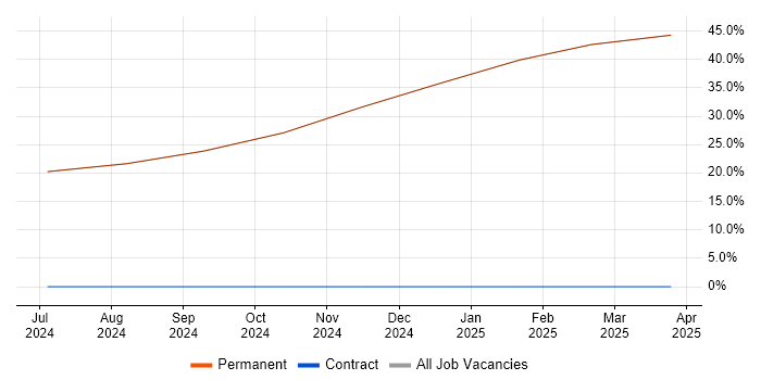 Job vacancy trend for Systems Engineer in East Cowes Job vacancy trend for Systems Engineer in East Cowes