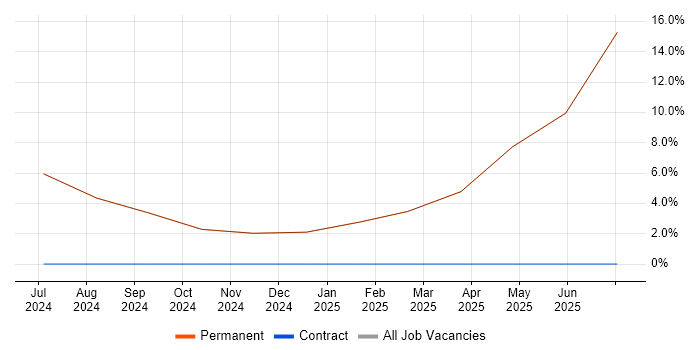 Job vacancy trend for Technical Leadership in East Cowes
