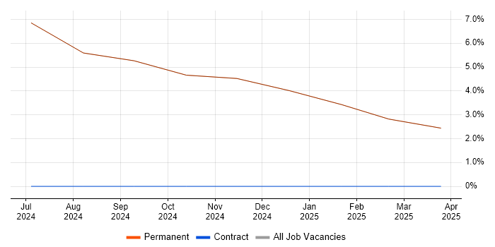 Job vacancy trend for Use Case in East Cowes