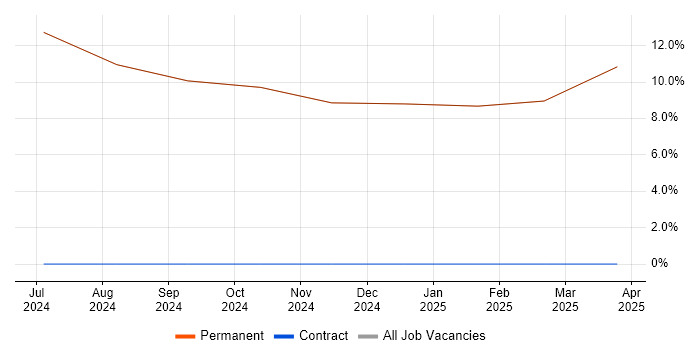 Job vacancy trend for Verification and Validation in East Cowes