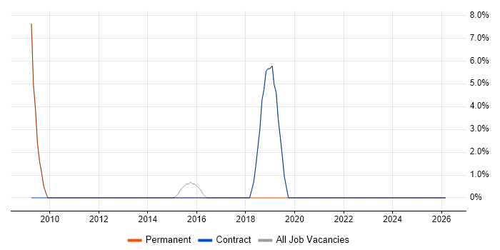 Electronics Engineer job vacancy trend in the Isle of Wight