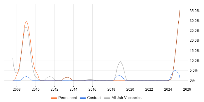 Job vacancy trend for Electronics in the Isle of Wight Job vacancy trend for Electronics in the Isle of Wight