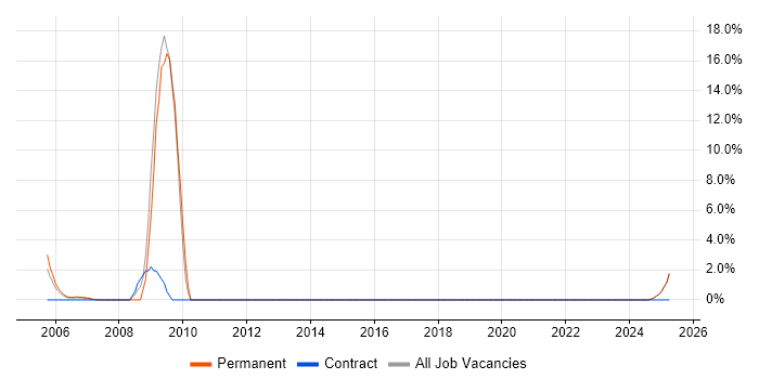 Job vacancy trend for Embedded Systems in the Isle of Wight Job vacancy trend for Embedded Systems in the Isle of Wight