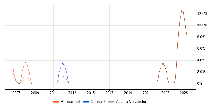 Job vacancy trend for Engineering Manager in the Isle of Wight Job vacancy trend for Engineering Manager in the Isle of Wight