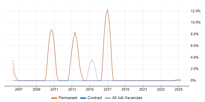 Job vacancy trend for ETL in the Isle of Wight Job vacancy trend for ETL in the Isle of Wight