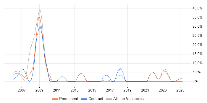 Job vacancy trend for Finance in the Isle of Wight Job vacancy trend for Finance in the Isle of Wight