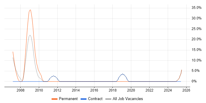 Job vacancy trend for FPGA Design in the Isle of Wight Job vacancy trend for FPGA Design in the Isle of Wight