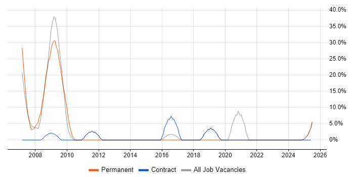 Job vacancy trend for FPGA in the Isle of Wight Job vacancy trend for FPGA in the Isle of Wight