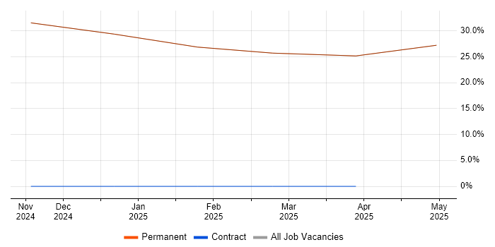 Job vacancy trend for Agile in Freshwater Job vacancy trend for Agile in Freshwater