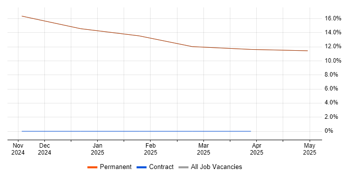 Job vacancy trend for Architect in Freshwater