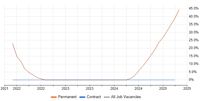 Job vacancy trend for Degree in Freshwater Job vacancy trend for Degree in Freshwater