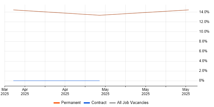 Job vacancy trend for Lead in Freshwater