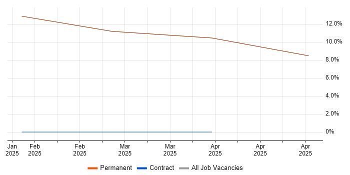 Job vacancy trend for Project Management in Freshwater Job vacancy trend for Project Management in Freshwater
