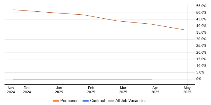 Job vacancy trend for Rational DOORS in Freshwater Job vacancy trend for Rational DOORS in Freshwater