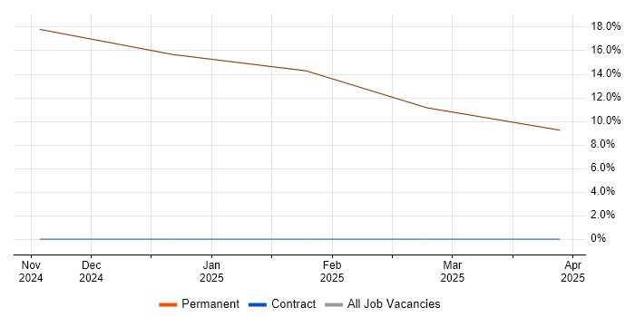 Job vacancy trend for Requirements Management in Freshwater