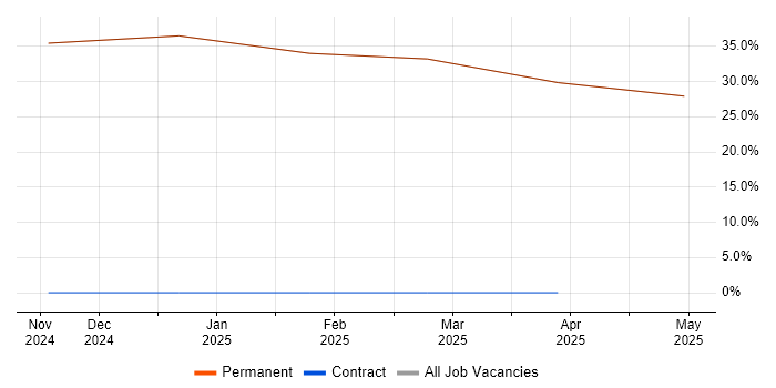 Job vacancy trend for Senior in Freshwater Job vacancy trend for Senior in Freshwater