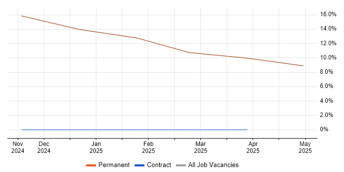 Job vacancy trend for Social Skills in Freshwater