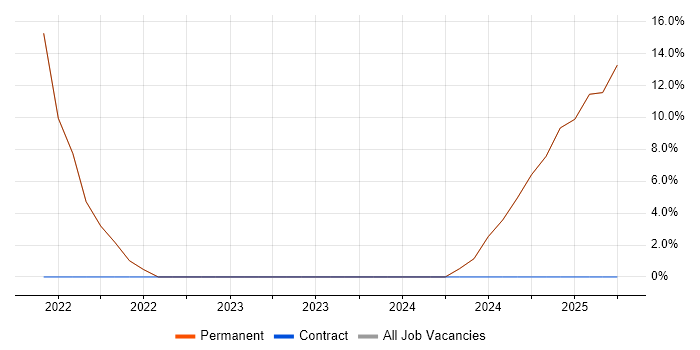 Job vacancy trend for Software Engineering in Freshwater Job vacancy trend for Software Engineering in Freshwater