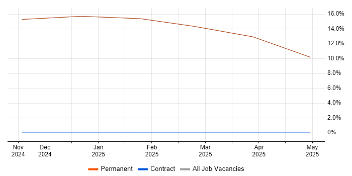 Job vacancy trend for Stakeholder Engagement in Freshwater
