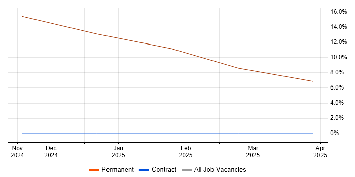 Job vacancy trend for Systems Architect in Freshwater