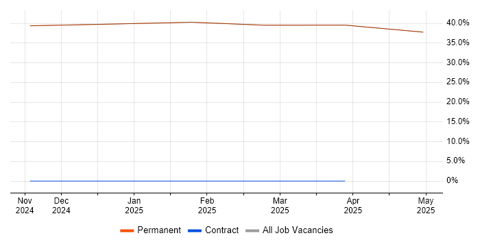 Job vacancy trend for Technical Leadership in Freshwater