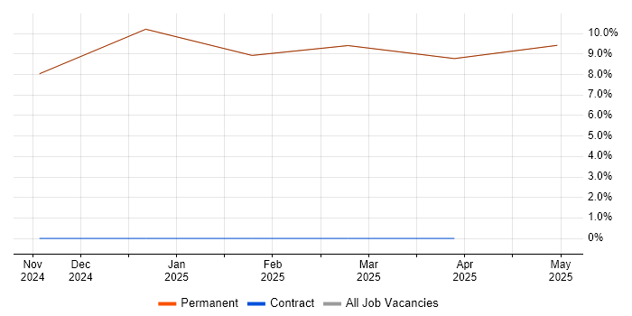 Job vacancy trend for Test Automation in Freshwater