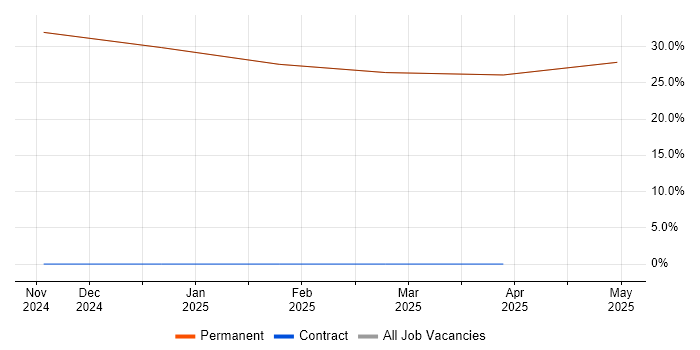 Job vacancy trend for UML in Freshwater Job vacancy trend for UML in Freshwater