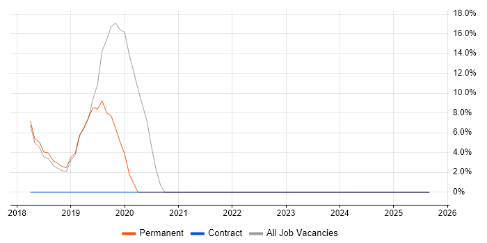 Full-Stack Development job vacancy trend in the Isle of Wight Full-Stack Development job vacancy trend in the Isle of Wight