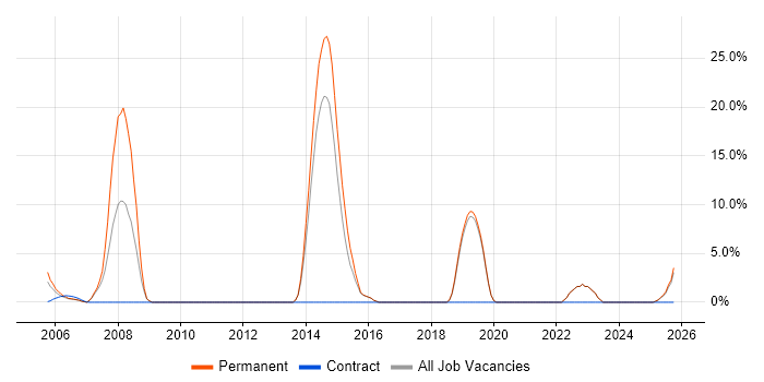Graduate job vacancy trend in the Isle of Wight