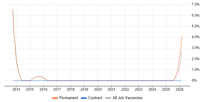 Greenfield Project job vacancy trend in the Isle of Wight