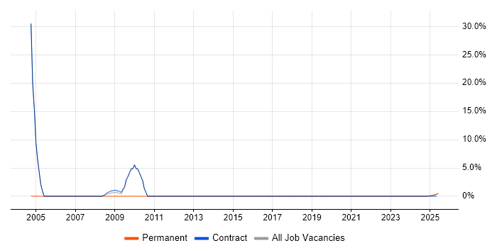 Job vacancy trend for Hardware Engineer in the Isle of Wight Job vacancy trend for Hardware Engineer in the Isle of Wight