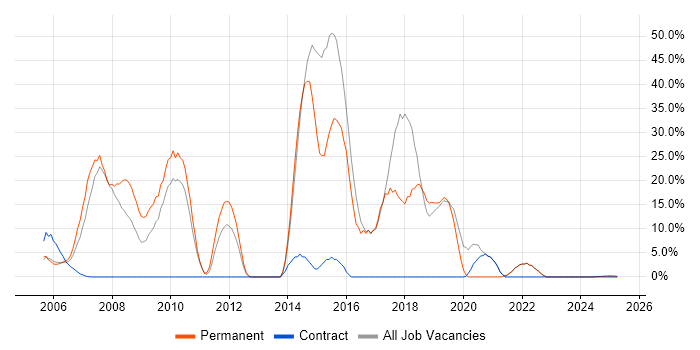 Job vacancy trend for HTML in the Isle of Wight Job vacancy trend for HTML in the Isle of Wight