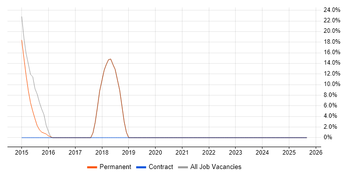 HTML5 job vacancy trend in the Isle of Wight